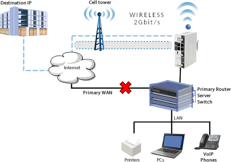 Schema di connessione internet con backup wireless associativo sul Lago di Garda