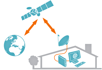 Immagina raffigurante lo schema per un collegamento da casa o ufficio con impianto satellitare per internet